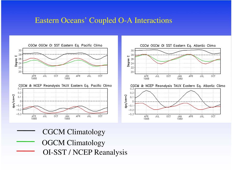 Climatology OGCM