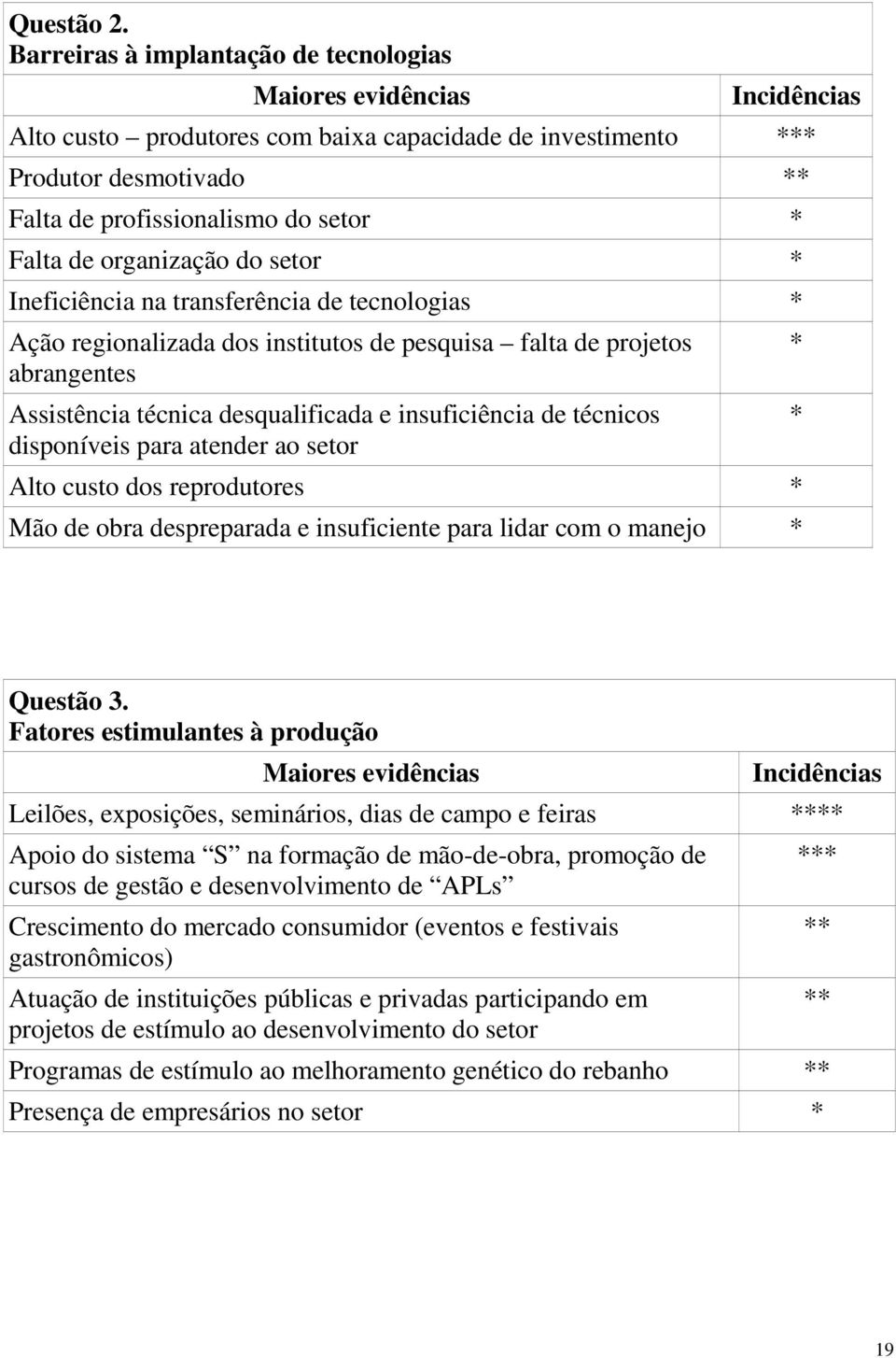 de organização do setor * Ineficiência na transferência de tecnologias * Ação regionalizada dos institutos de pesquisa falta de projetos abrangentes Assistência técnica desqualificada e insuficiência