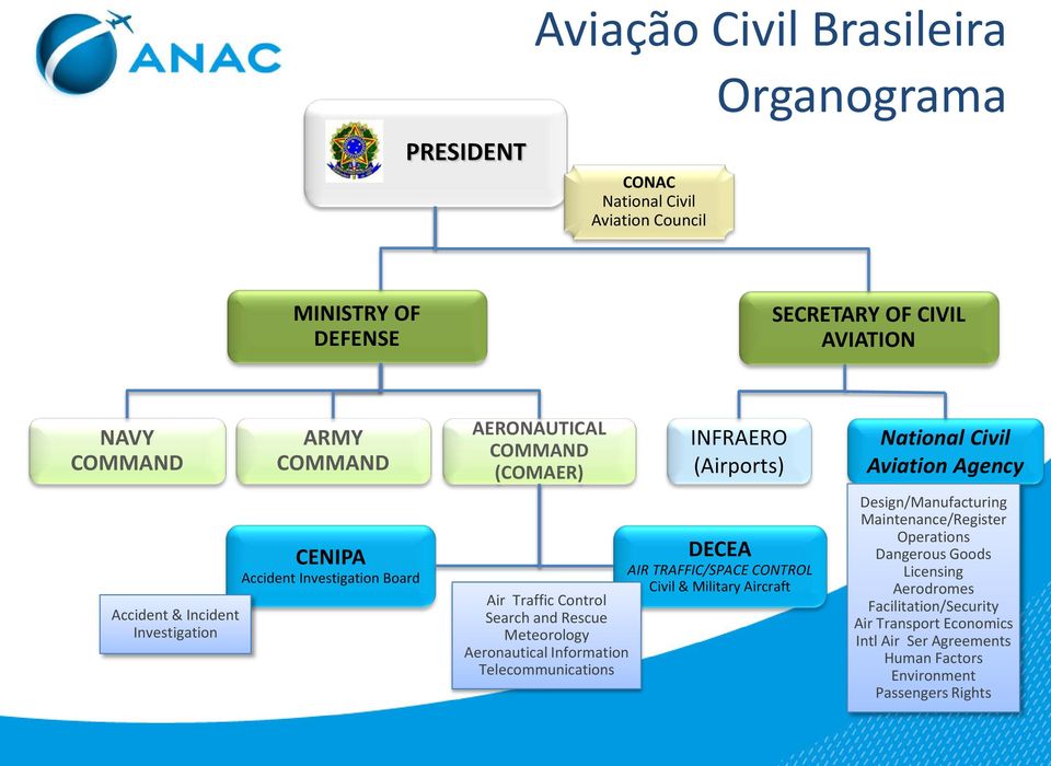 Aircraft Air Traffic Control Search and Rescue Meteorology Aeronautical Information Telecommunications National Civil Aviation Agency Design/Manufacturing