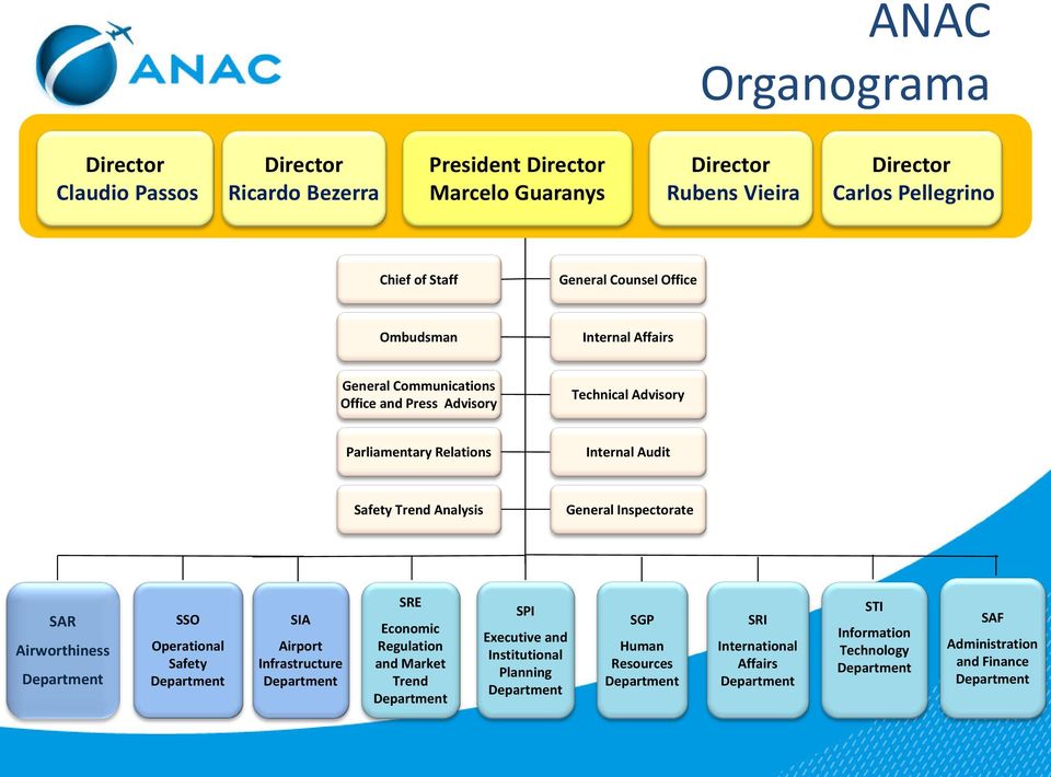 Inspectorate SAR Airworthiness Department SSO Operational Safety Department SIA Airport Infrastructure Department SRE Economic Regulation and Market Trend Department SPI Executive