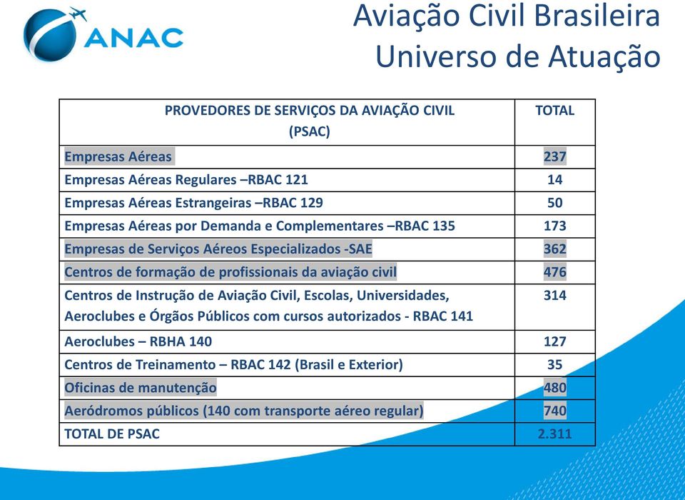 profissionais da aviação civil 476 Centros de Instrução de Aviação Civil, Escolas, Universidades, 314 Aeroclubes e Órgãos Públicos com cursos autorizados - RBAC 141