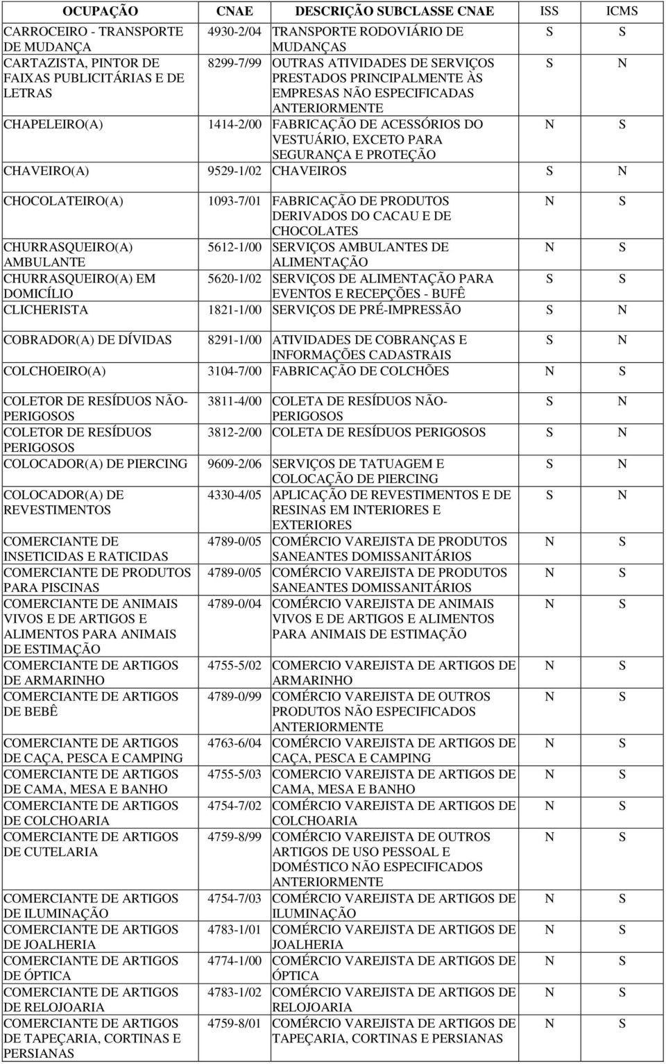 1093-7/01 FABRICAÇÃO DE PRODUTO DERIVADO DO CACAU E DE CHOCOLATE CHURRAQUEIRO(A) 5612-1/00 ERVIÇO AMBULATE DE AMBULATE ALIMETAÇÃO CHURRAQUEIRO(A) EM 5620-1/02 ERVIÇO DE ALIMETAÇÃO PARA DOMICÍLIO