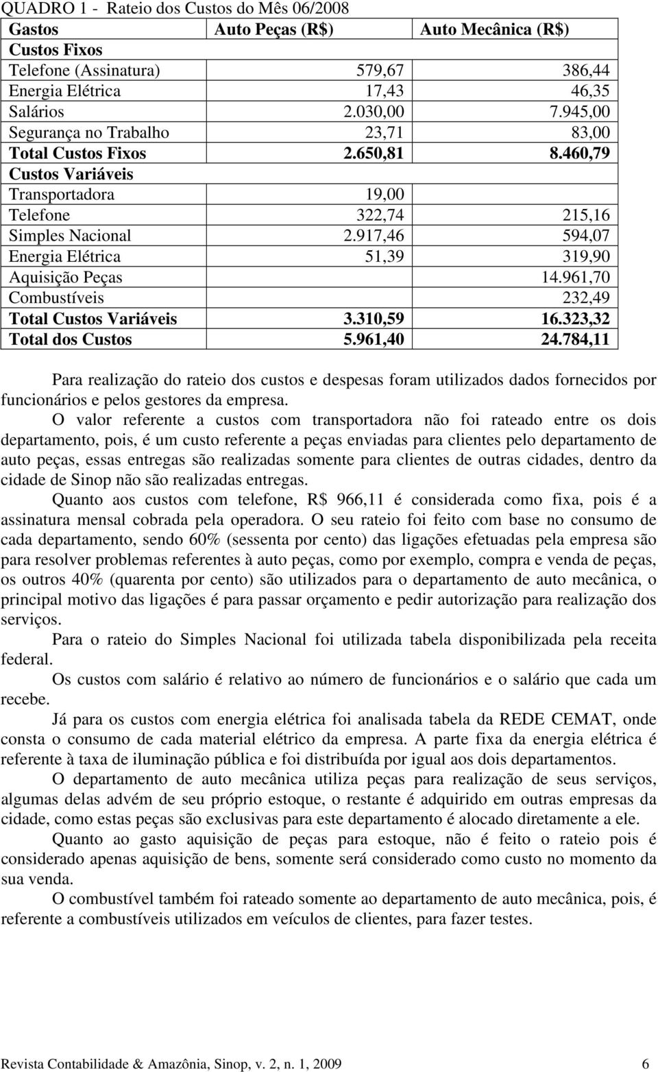 917,46 594,07 Energia Elétrica 51,39 319,90 Aquisição Peças 14.961,70 Combustíveis 232,49 Total Custos Variáveis 3.310,59 16.323,32 Total dos Custos 5.961,40 24.