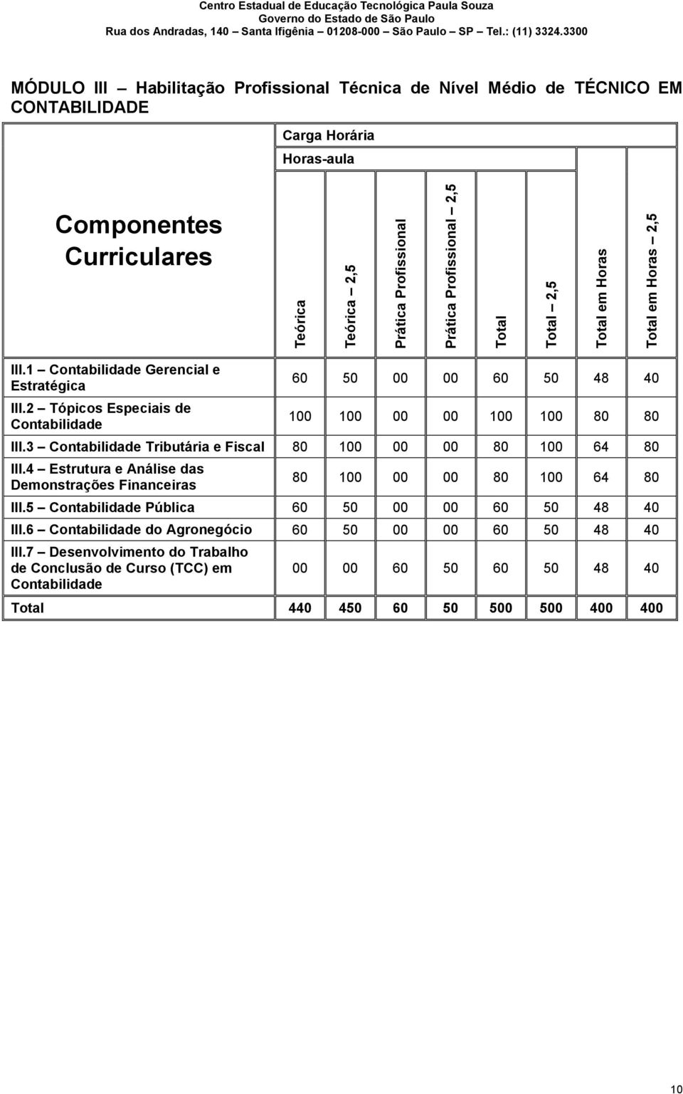 2 Tópicos Especiais de Contabilidade 60 50 00 00 60 50 48 40 100 100 00 00 100 100 80 80 III.3 Contabilidade Tributária e Fiscal 80 100 00 00 80 100 64 80 III.