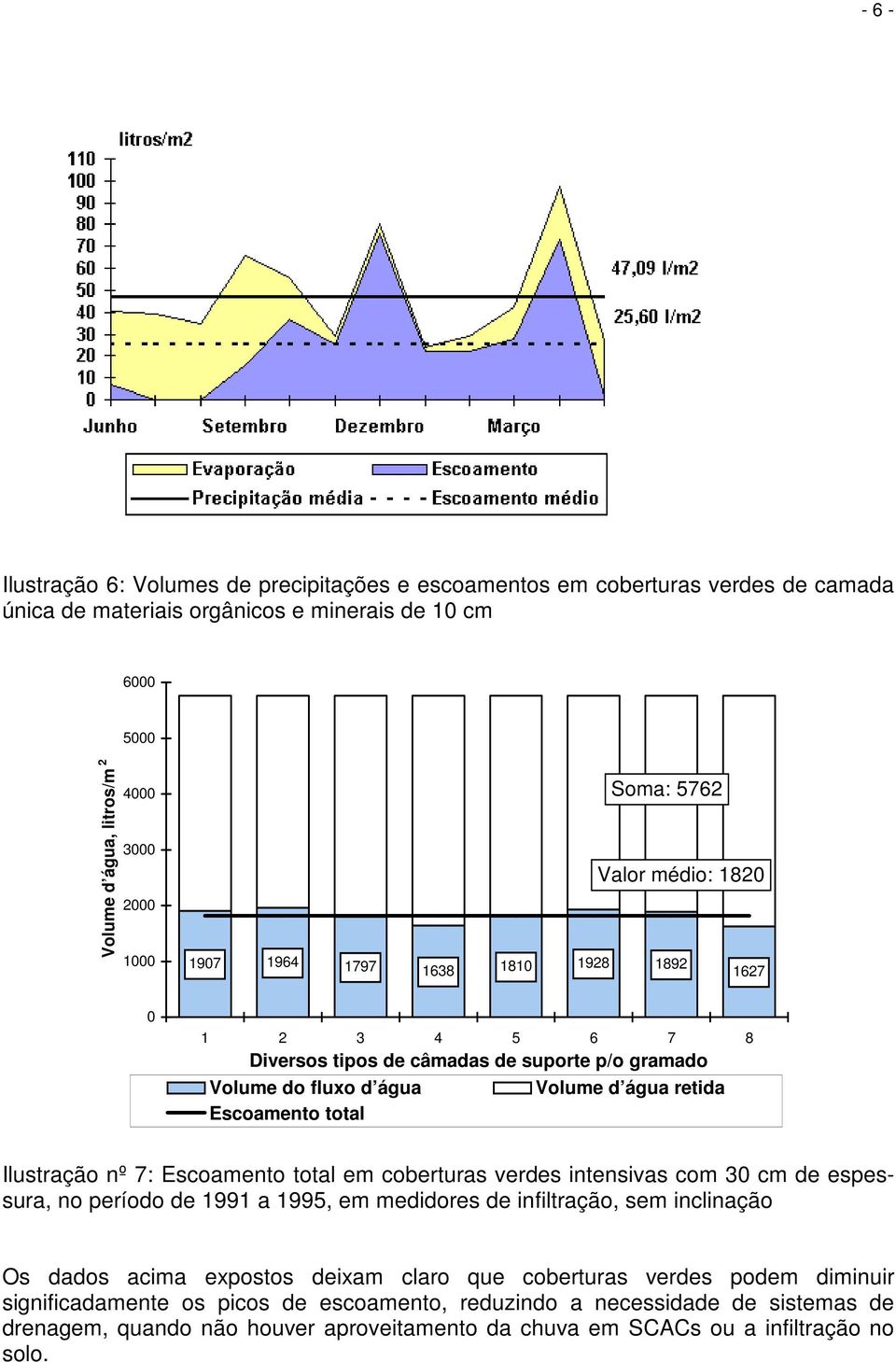 Ilustração nº 7: Escoamento total em coberturas verdes intensivas com 30 cm de espessura, no período de 1991 a 1995, em medidores de infiltração, sem inclinação Os dados acima expostos deixam claro