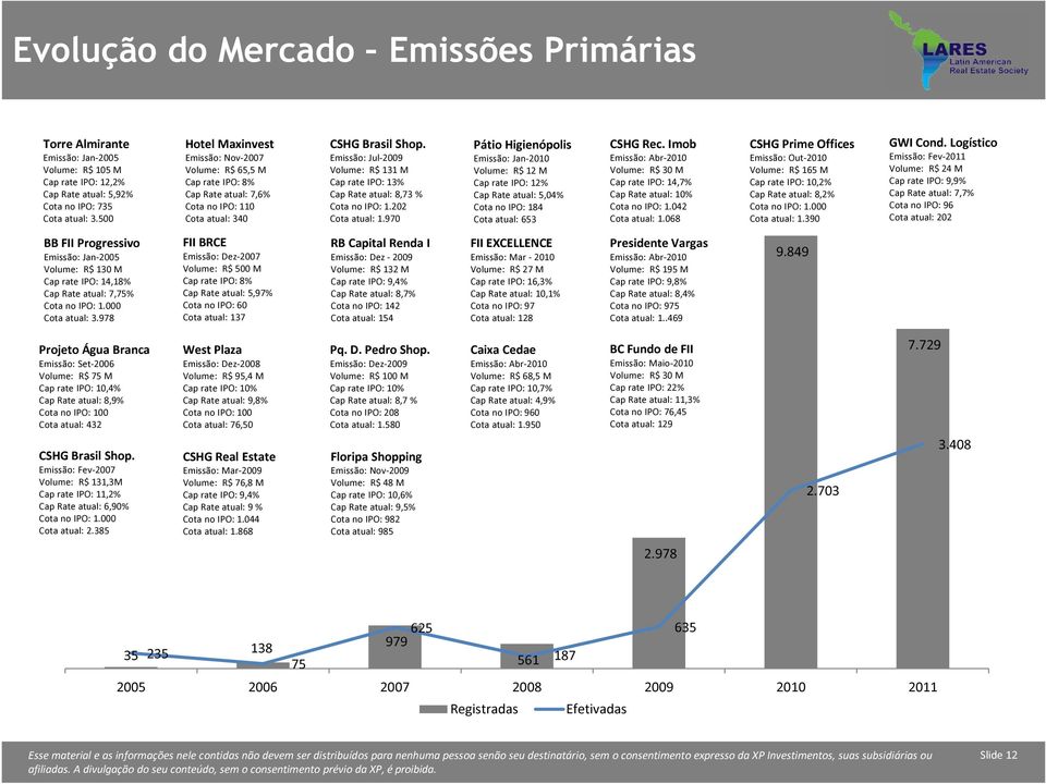 978 Projeto Água Branca Emissão: Set-2006 Volume: R$ 75 M Cap rate IPO: 10,4% Cap Rate atual: 8,9% Cota no IPO: 100 Cota atual: 432 CSHG Brasil Shop.