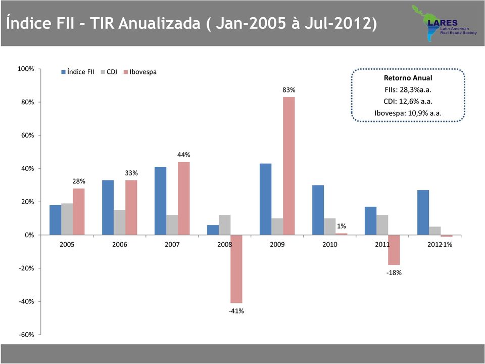 a. Ibovespa: 10,9% a.a. 60% 44% 40% 28% 33% 20% 0% 2005 2006