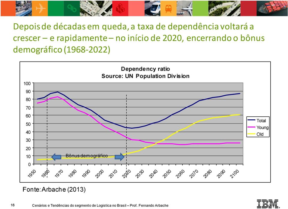 Population Division 70 60 50 40 30 Total Young Old 20 10 Bônus demográfico 0 1950 1960 1970