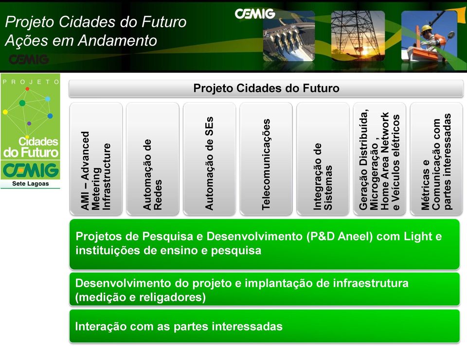 do Futuro Ações em Andamento Projeto Cidades do Futuro Projetos de Pesquisa e Desenvolvimento (P&D Aneel) com Light e instituições