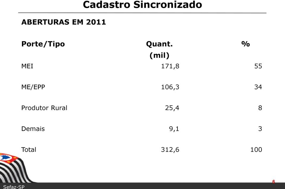 % (mil) MEI 171,8 55 ME/EPP 106,3 34