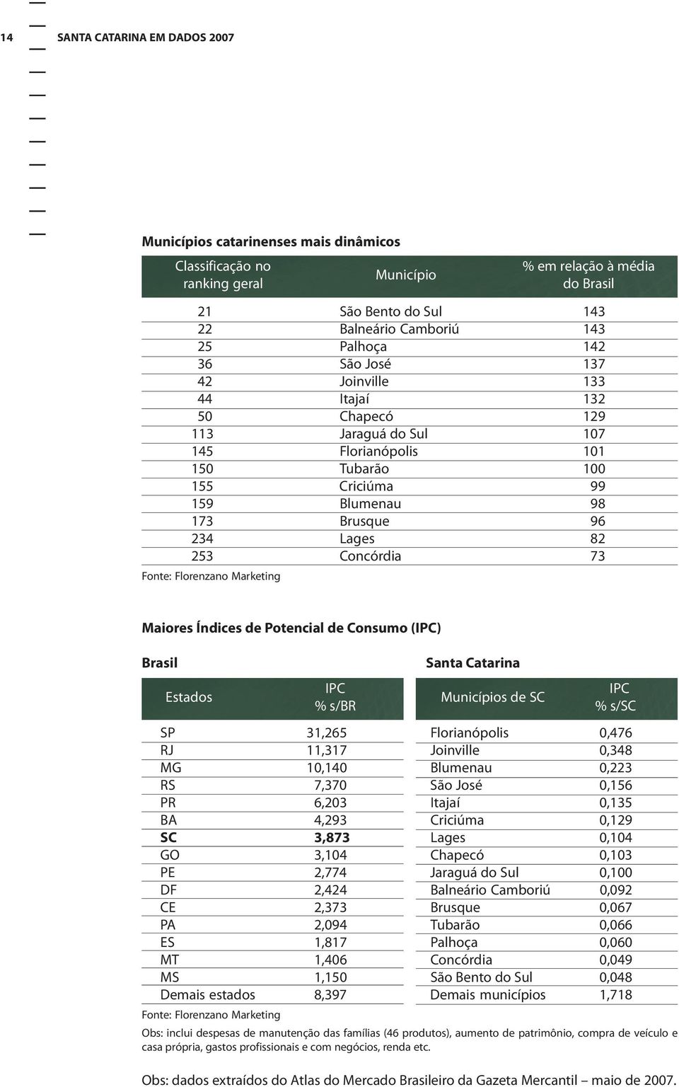 Concórdia 173 Fonte: Florenzano Marketing Maiores Índices de Potencial de Consumo (IPC) Brasil Estados IPC % s/br Santa Catarina Municípios de SC IPC % s/sc SP 31,265 Florianópolis,476 RJ 11,317