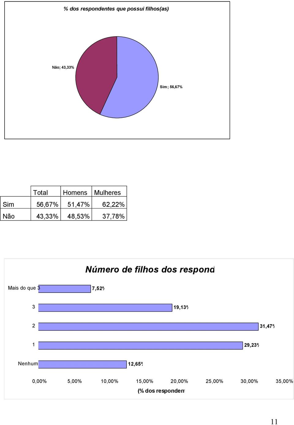 de filhos dos respondentes Mais do que 3 7,52% 3 19,13% 2 31,47% 1