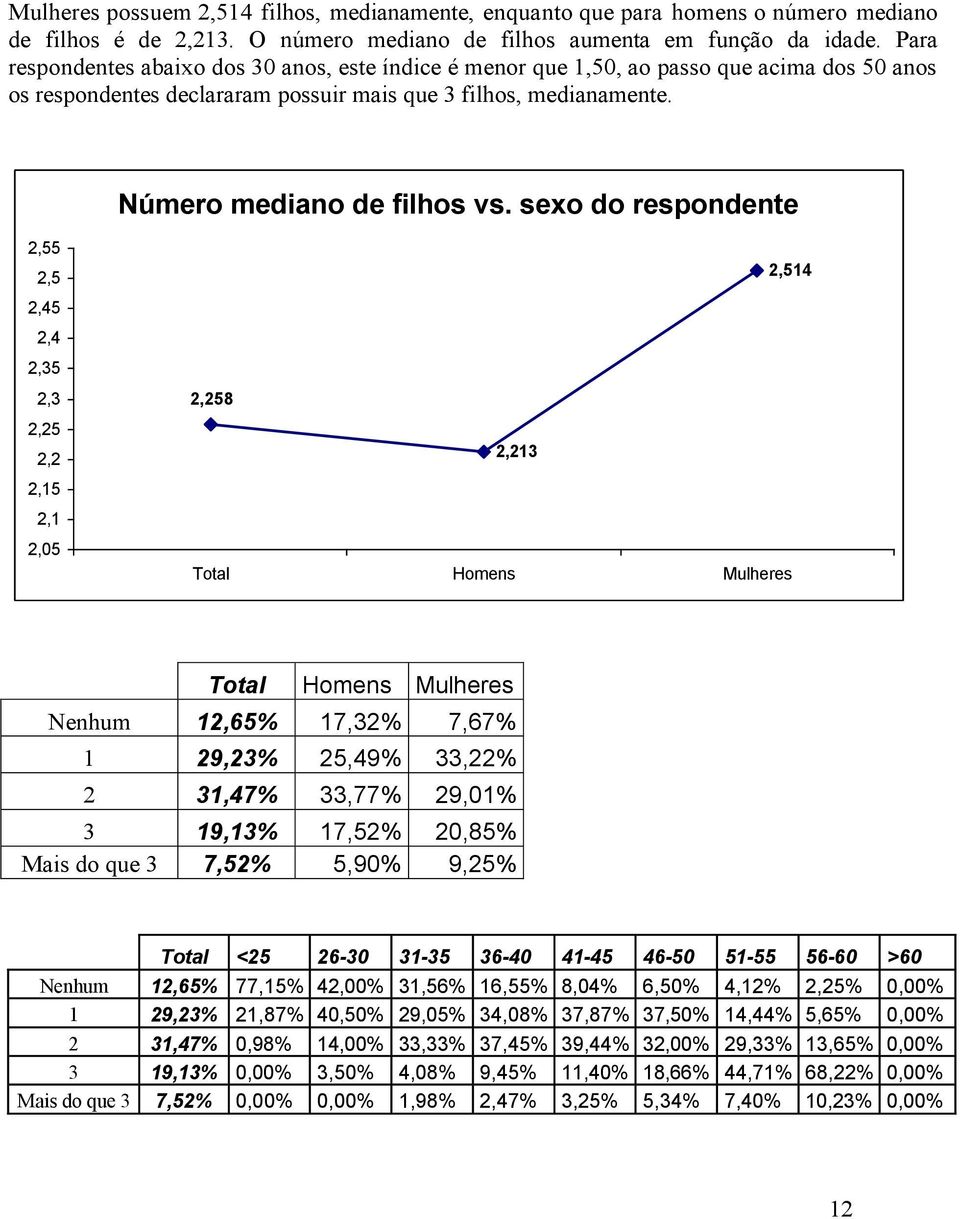 sexo do respondente 2,55 2,5 2,45 2,4 2,35 2,3 2,25 2,2 2,15 2,1 2,05 2,514 2,258 2,213 Total Homens Mulheres Total Homens Mulheres Nenhum 12,65% 17,32% 7,67% 1 29,23% 25,49% 33,22% 2 31,47% 33,77%