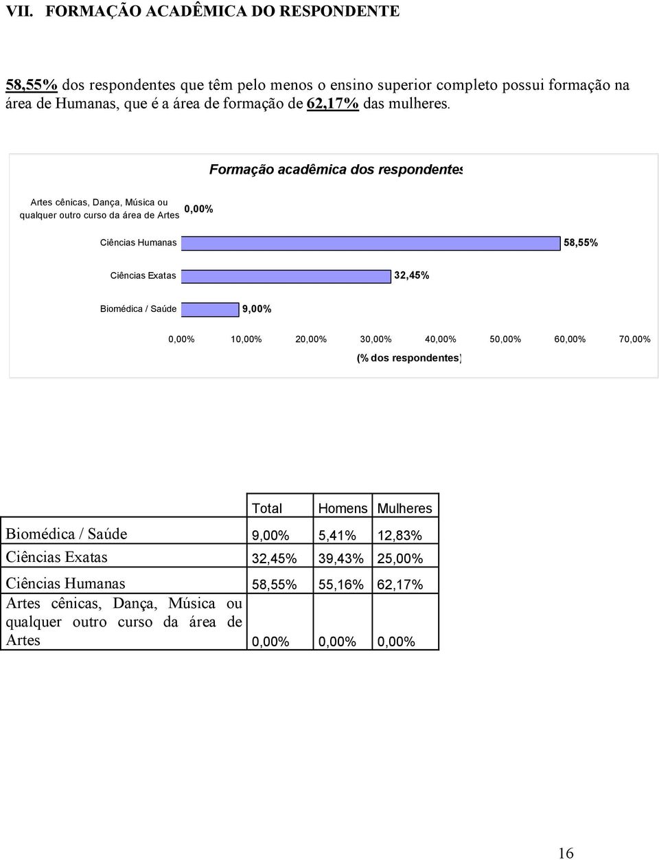 Formação acadêmica dos respondentes Artes cênicas, Dança, Música ou qualquer outro curso da área de Artes 0,00% Ciências Humanas 58,55% Ciências Exatas 32,45%