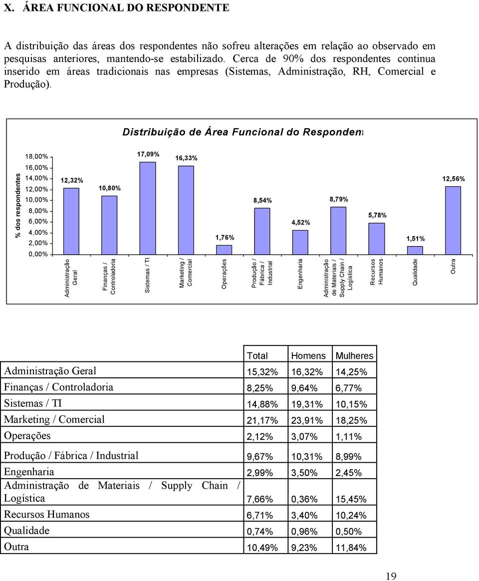 Distribuição de Área Funcional do Respondente % dos respondentes 18,00% 16,00% 14,00% 12,00% 10,00% 8,00% 6,00% 4,00% 2,00% 0,00% 12,32% Administração Geral 10,80% Finanças / Controladoria 17,09%