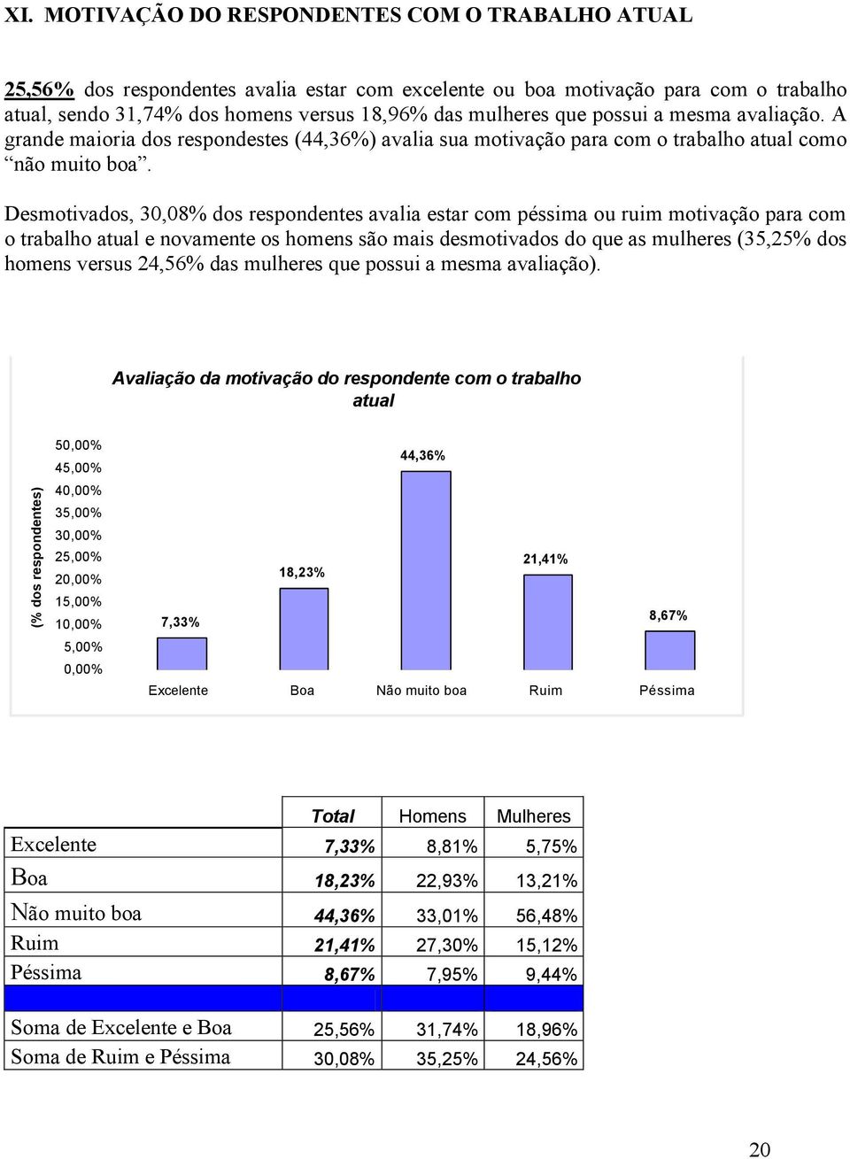 Desmotivados, 30,08% dos respondentes avalia estar com péssima ou ruim motivação para com o trabalho atual e novamente os homens são mais desmotivados do que as mulheres (35,25% dos homens versus