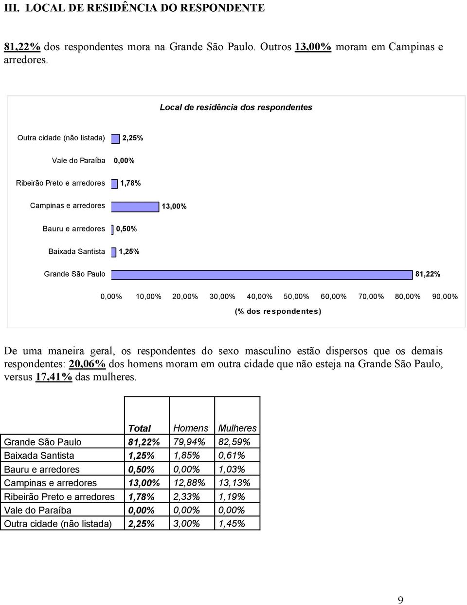 Grande São Paulo 81,22% 0,00% 10,00% 20,00% 30,00% 40,00% 50,00% 60,00% 70,00% 80,00% 90,00% De uma maneira geral, os respondentes do sexo masculino estão dispersos que os demais respondentes: 20,06%