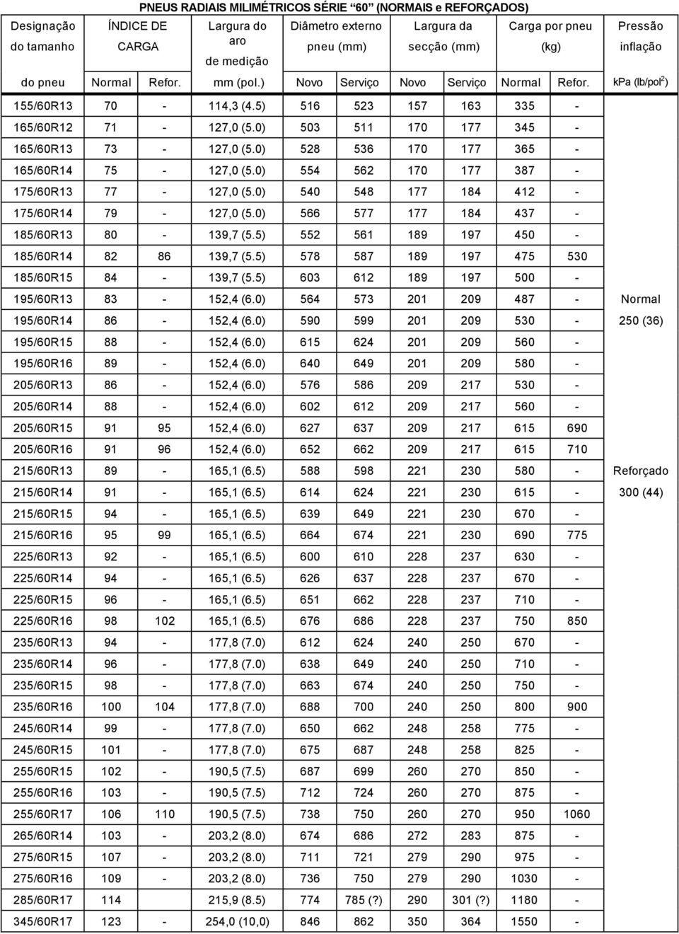 5) 552 561 189 197 450-185/60R14 82 86 139,7 (5.5) 578 587 189 197 475 530 185/60R15 84-139,7 (5.5) 603 612 189 197 500-195/60R13 83-152,4 (6.0) 564 573 201 209 487 - Normal 195/60R14 86-152,4 (6.