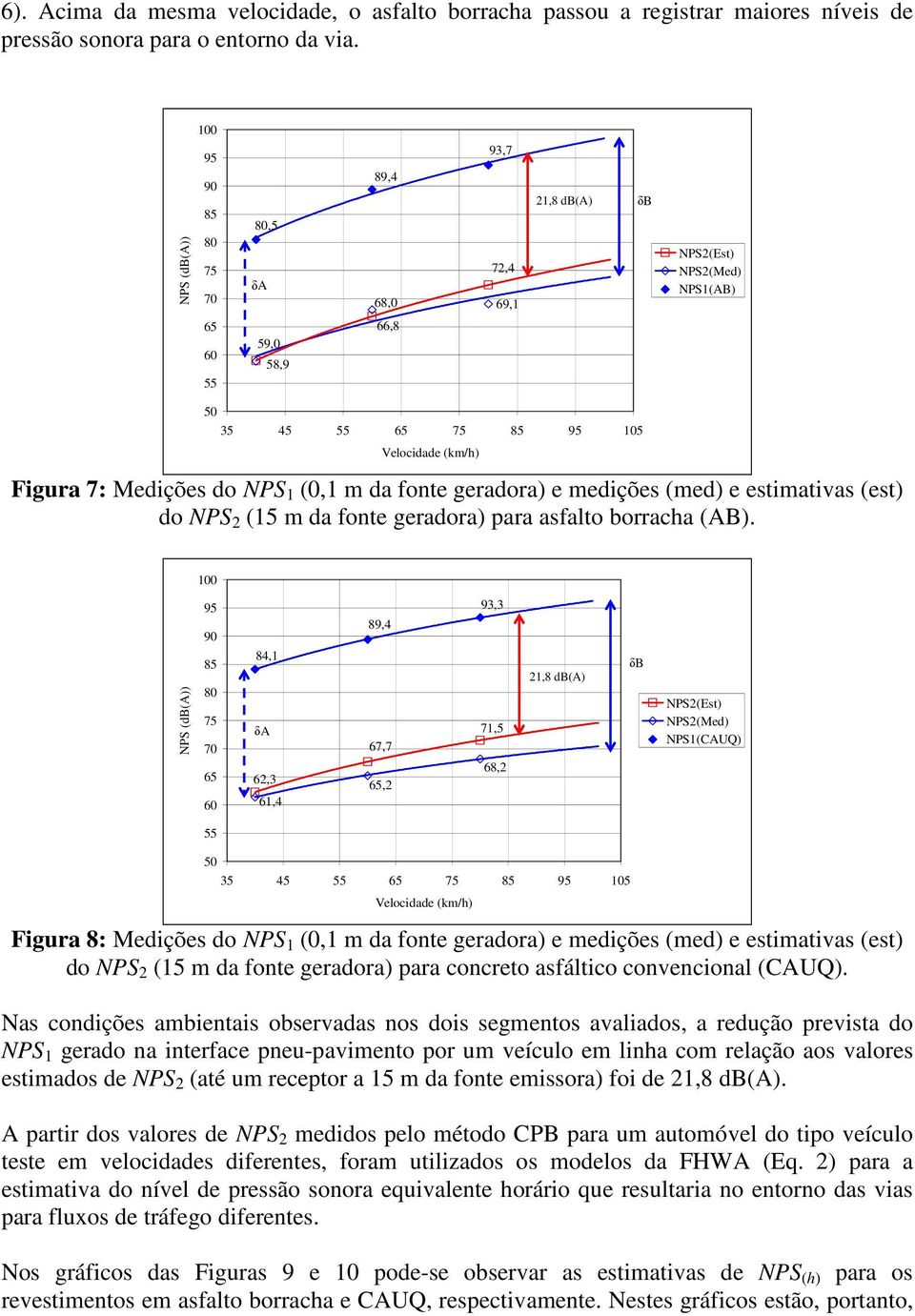 do NPS 1 (0,1 m da fonte geradora) e medições (med) e estimativas (est) do NPS 2 (15 m da fonte geradora) para asfalto borracha (AB).