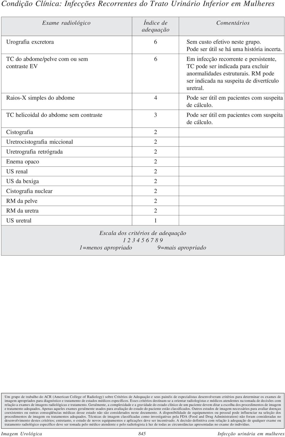 RM pode ser indicada na suspeita de divertículo uretral. Raios-X simples do abdome 4 Pode ser útil em pacientes com suspeita de cálculo.