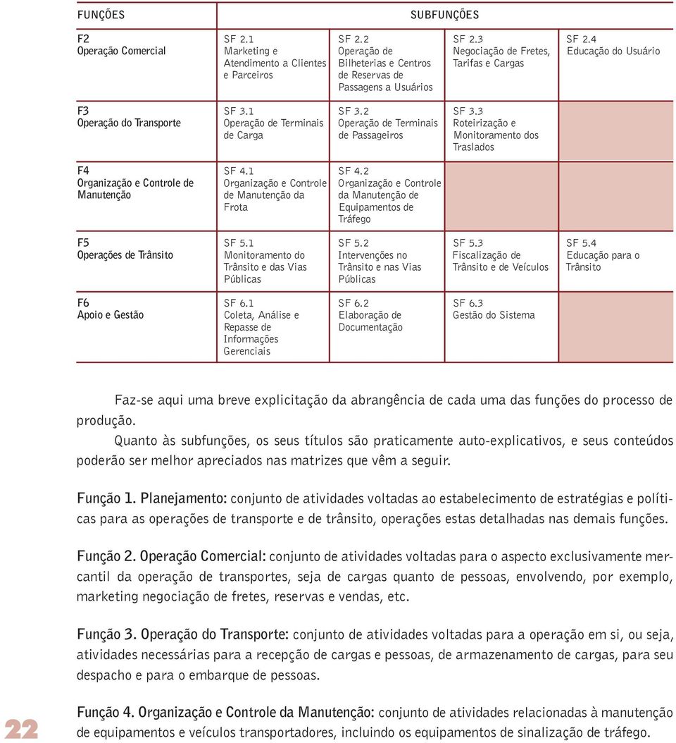 SF 3.1 SF 3.2 SF 3.3 Operação do Transporte Operação de Terminais Operação de Terminais Roteirização e de Carga de Passageiros Monitoramento dos Traslados F4 SF 4.1 SF 4.