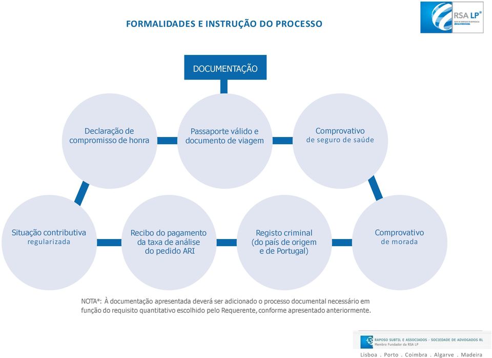 (do país de origem e de Portugal) Comprovativo de morada NOTA*: À documentação apresentada deverá ser adicionado o processo documental