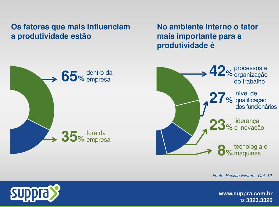 organização do trabalho 27% nível de qualificação dos funcionários 35% fora da