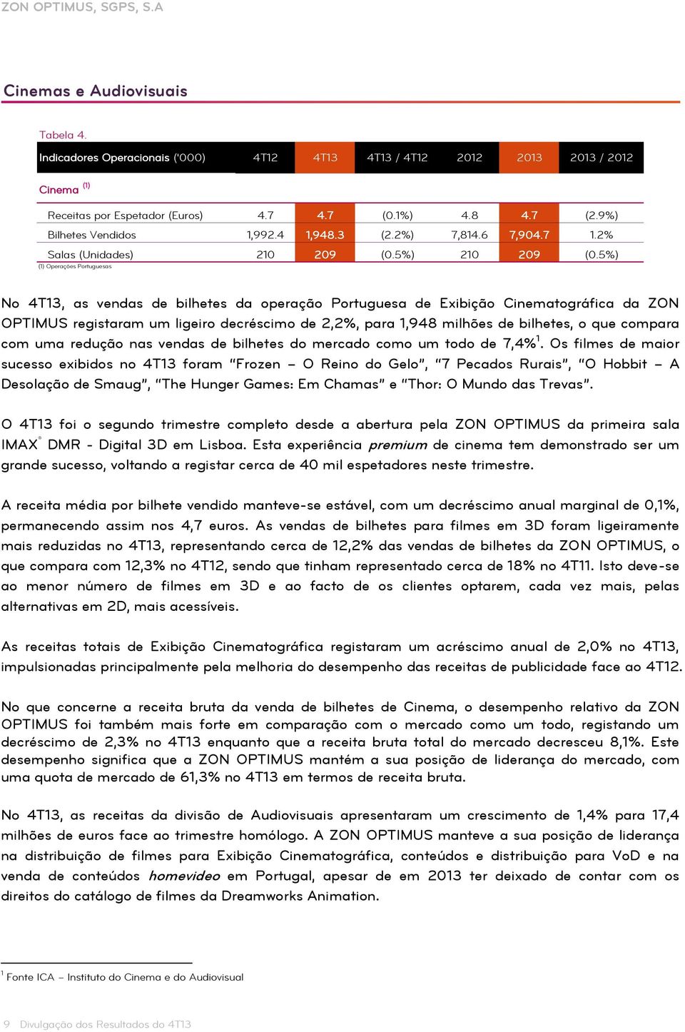 5%) (1) Operações Portuguesas No 4T13, as vendas de bilhetes da operação Portuguesa de Exibição Cinematográfica da ZON OPTIMUS registaram um ligeiro decréscimo de 2,2%, para 1,948 milhões de