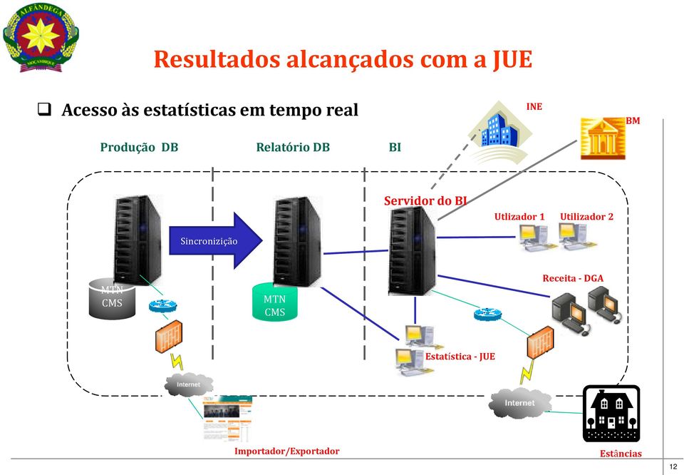 BI Utlizador 1 Utilizador 2 Sincronizição MTN CMS MTN CMS