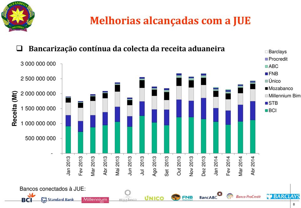 conectados à JUE: Barclays Procredit ABC FNB Único Mozabanco Millennium Bim STB BCI 8 Abr