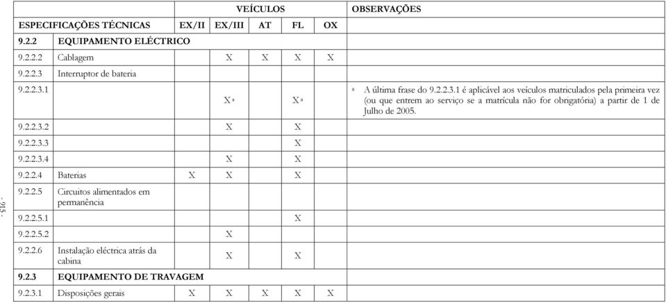 2.3 EQUIPAMENTO DE TRAVAGEM 9.2.3.1 Disposições gerais X X X X X X a X X a X OBSERVAÇÕES a A última frase do 9.2.2.3.1 é aplicável aos veículos