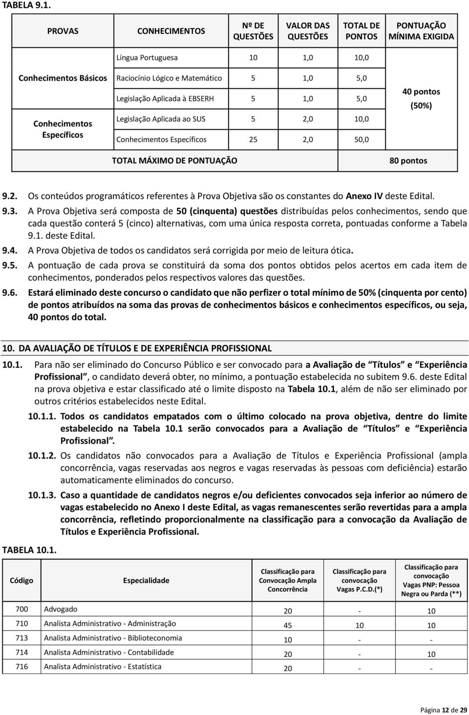 Matemático 5 1,0 5,0 Legislação Aplicada à EBSERH 5 1,0 5,0 Legislação Aplicada ao SUS 5 2,0 10,0 Conhecimentos Específicos 25 2,0 50,0 TOTAL MÁXIMO DE PONTUAÇÃO 40 pontos (50%) 80 pontos 9.2. Os conteúdos programáticos referentes à Prova Objetiva são os constantes do Anexo IV deste Edital.