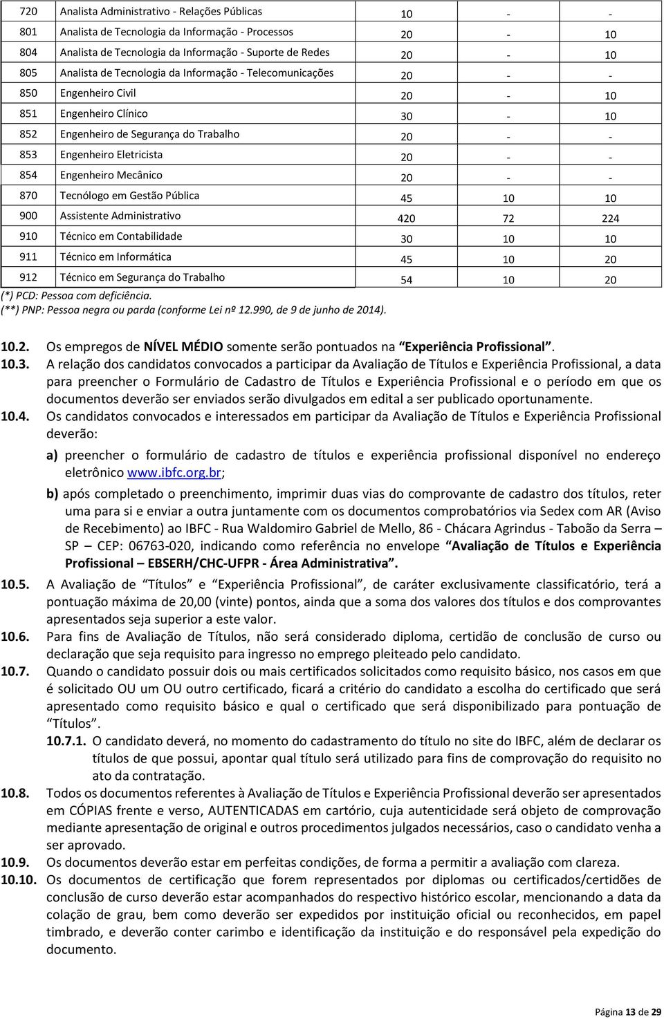 Engenheiro Mecânico 20 - - 870 Tecnólogo em Gestão Pública 45 10 10 900 Assistente Administrativo 420 72 224 910 Técnico em Contabilidade 30 10 10 911 Técnico em Informática 45 10 20 912 Técnico em