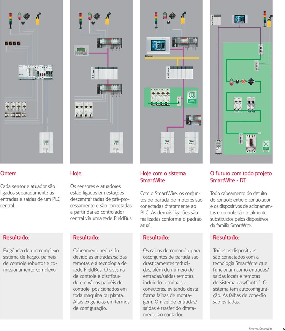 Com o SmartWire, os conjuntos de partida de motores são conectadas diretamente ao PLC. As demais ligações são realizadas conforme o padrão atual.