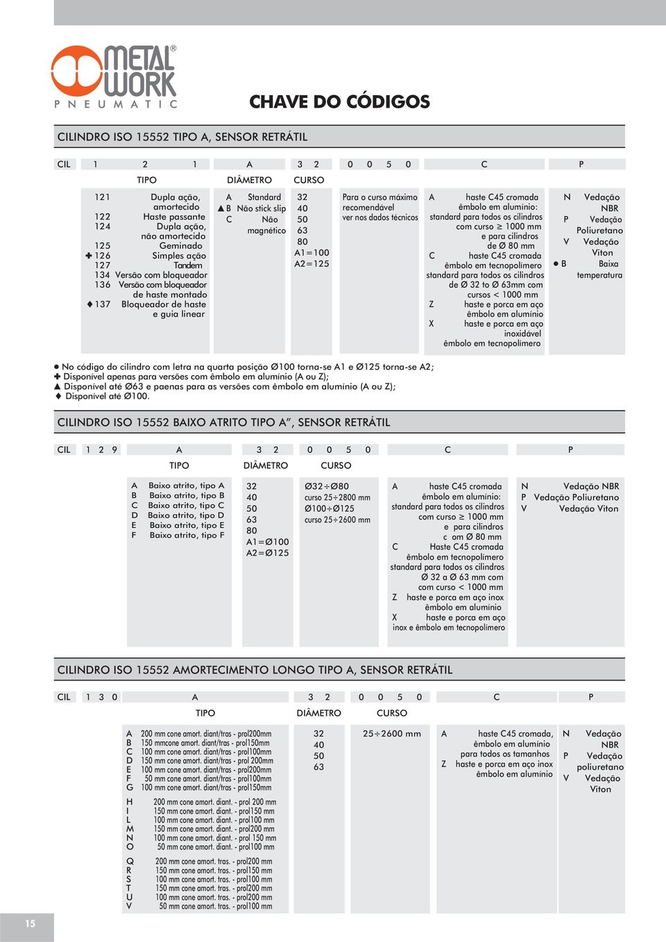 alumínio: standard para todos os cilindros com curso 00 mm e para cilindros de mm haste 5 cromada êmbolo em tecnopolímero standard para todos os cilindros de to 3mm com cursos < 00 mm Z X haste e