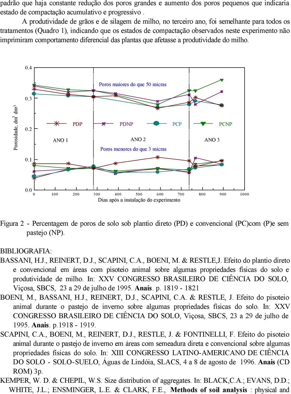 imprimiram comportamento diferencial das plantas que afetasse a produtividade do milho. 0.4 0.3 Poros maiores do que 50 micras 3-3 Porosidade, dm dm 0.2 0.