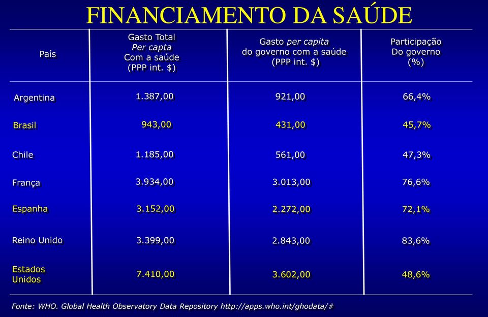 387,00 921,00 66,4% Brasil 943,00 431,00 45,7% Chile 1.185,00 561,00 47,3% França 3.934,00 3.013,00 76,6% Espanha 3.