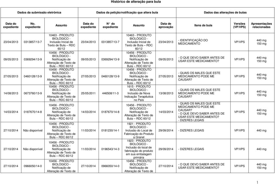 0460128/13-9 14/08/2013 0673760/13-9 14/03/2014 0187670/14-8 27/10/2014 Não disponível 27/10/2014 Não disponível 27/10/2014 0966050/14-0 10463 - PRODUTO Inclusão Inicial de Texto de Bula RDC 60/12