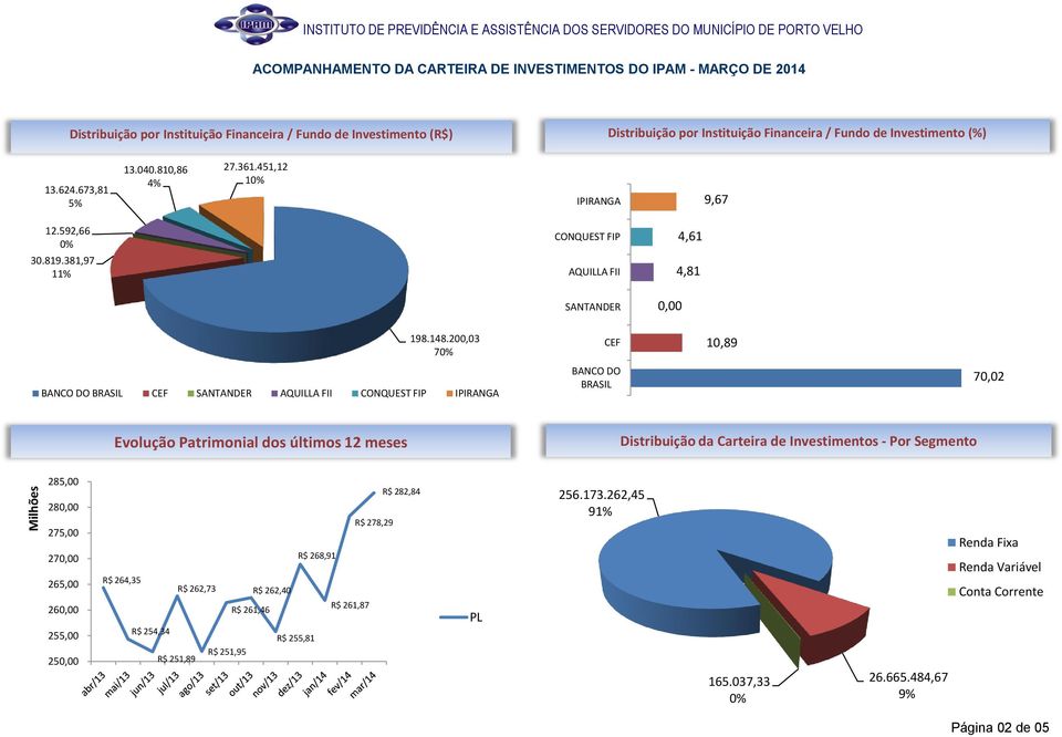 381,97 11% CONQUEST FIP AQUILLA FII 4,61 4,81 SANTANDER 0,00 198.148.