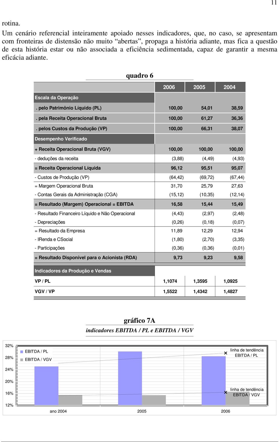 história estar ou não associada a eficiência sedimentada, capaz de garantir a mesma eficácia adiante. Escala da Operação quadro 6 2006 2005 2004. pelo Patrimônio Líquido (PL) 100,00 54,01 38,59.