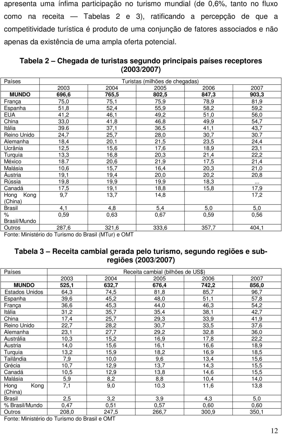 Tabela 2 Chegada de turistas segundo principais países receptores (2003/2007) Países Turistas (milhões de chegadas) 2003 2004 2005 2006 2007 MUNDO 696,6 765,5 802,5 847,3 903,3 França 75,0 75,1 75,9