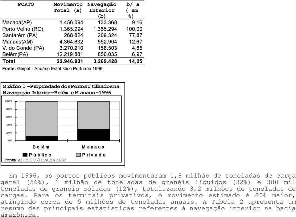 428 14,25 Fonte: Geipot - Anuário Estatístico Portuário 1996 Gráfico 1 -Propriedade dos Portos Utilizados na N avegação Interior -Belém e M anaus -1996 100% 80% 60% 40% 20% 0% Belém P ú b lic o