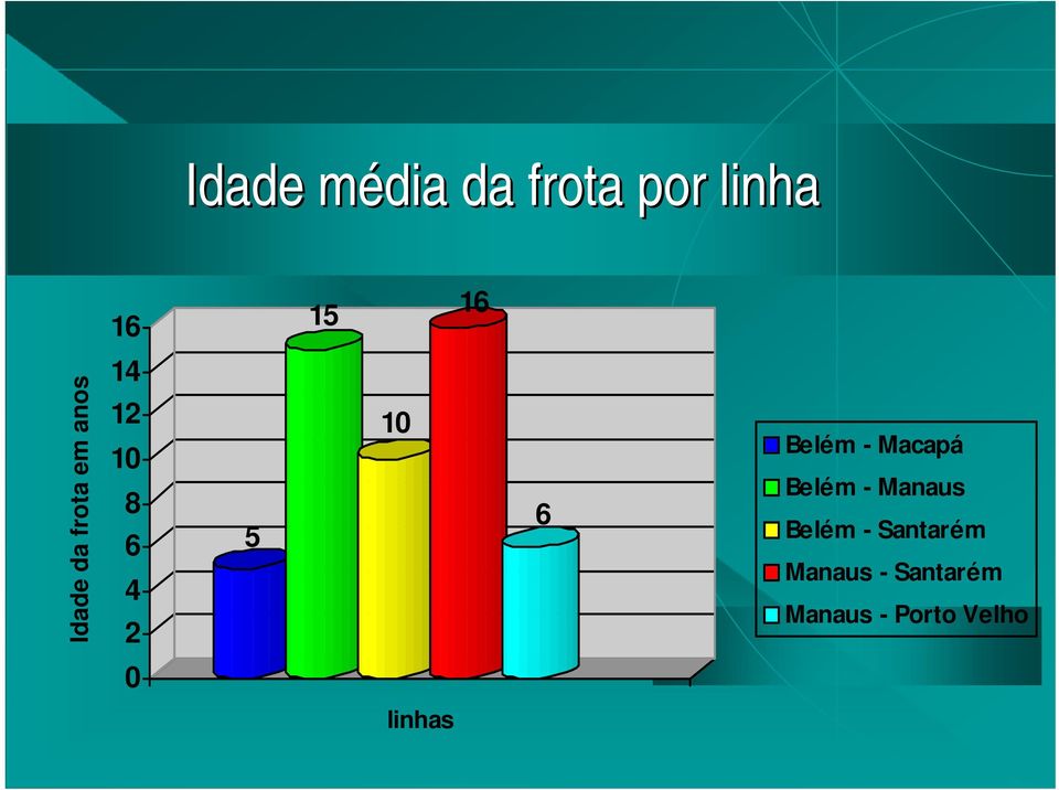 6 Belém - Macapá Belém - Manaus Belém -