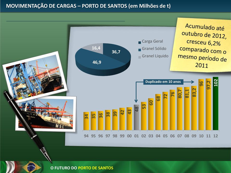 16,4 46,9 36,7 Carga Geral Granel Sólido Granel Líquido