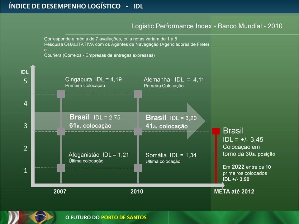 Colocação Alemanha IDL = 4,11 Primeira Colocação 4 3 2 1 Brasil IDL = 2,75 61a. colocação Afeganistão IDL = 1,21 Última colocação Brasil IDL = 3,20 41a.