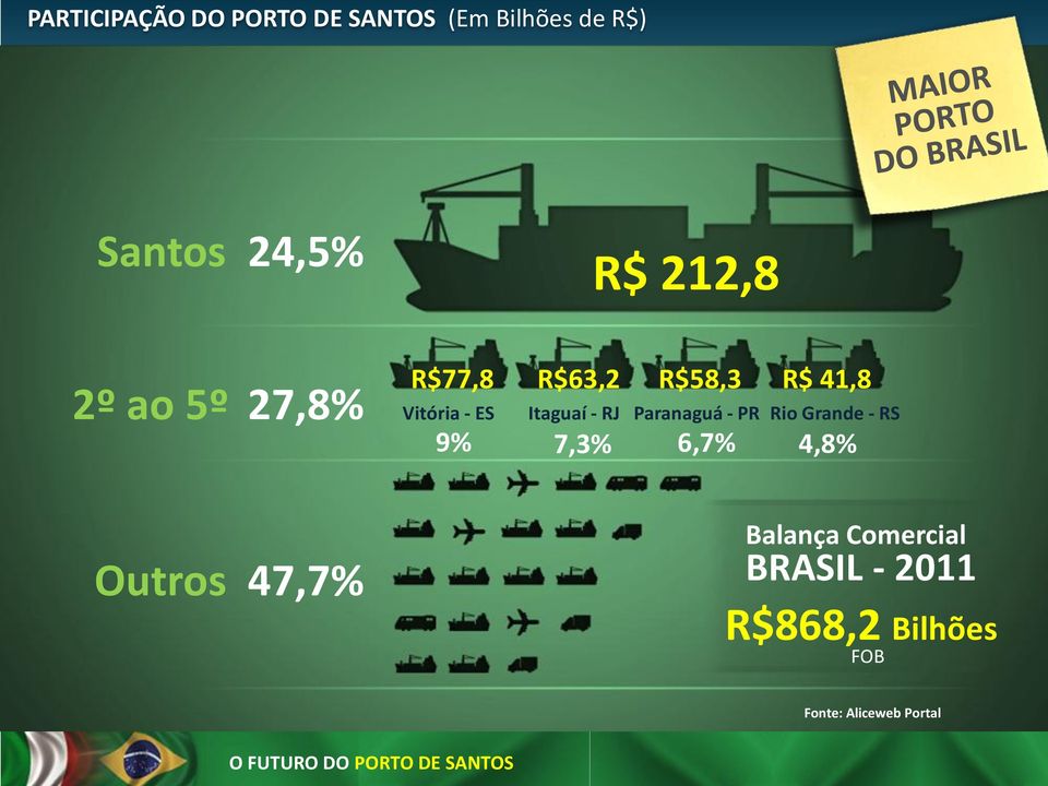 Itaguaí - RJ Paranaguá - PR Rio Grande - RS 9% 7,3% 6,7% 4,8% Outros