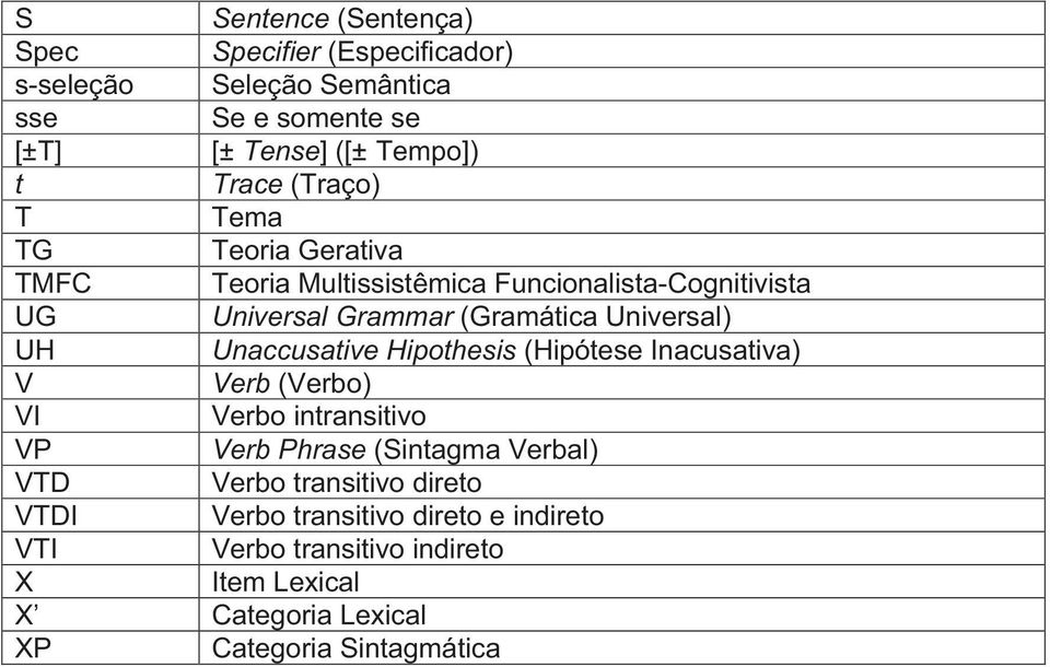 Unaccusative Hipothesis (Hipótese Inacusativa) V Verb (Verbo) VI Verbo intransitivo VP Verb Phrase (Sintagma Verbal) VTD Verbo