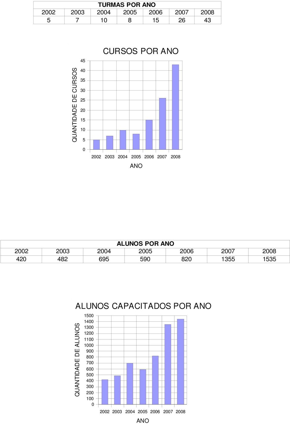 2005 2006 2007 2008 420 482 695 590 820 1355 1535 ALUNOS CAPACITADOS POR ANO QUANTIDADE DE ALUNOS