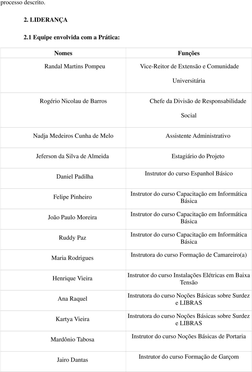 Medeiros Cunha de Melo Assistente Administrativo Jeferson da Silva de Almeida Daniel Padilha Felipe Pinheiro João Paulo Moreira Ruddy Paz Maria Rodrigues Henrique Vieira Ana Raquel Kartya Vieira