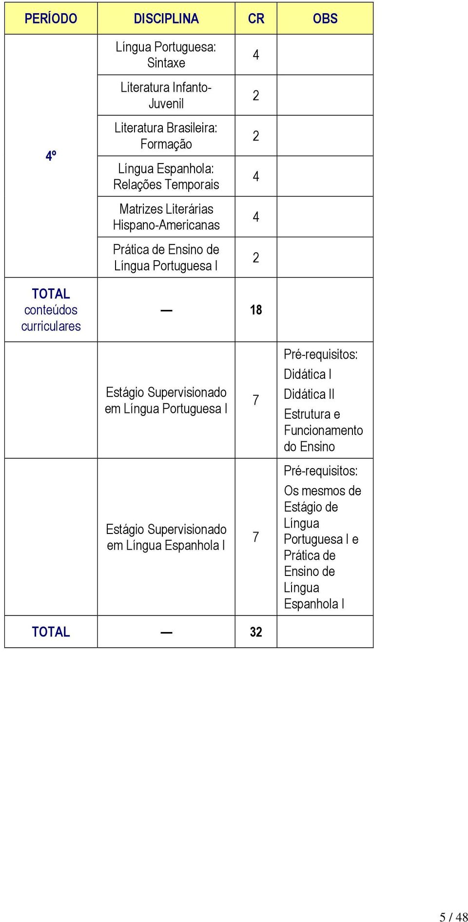 18 Estágio Supervisionado em Língua Portuguesa I Estágio Supervisionado em Língua Espanhola I 7 7 Pré-requisitos: Didática I Didática II